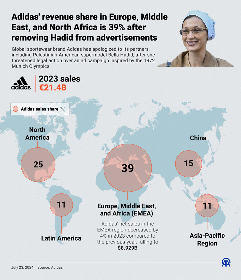 Infographic 'Adidas' που δείχνει το μερίδιο εσόδων της Adidas στην Ευρώπη, τη Μέση Ανατολή και τη Βόρεια Αφρική να είναι 39% μετά την αφαίρεση της Hadid από τις διαφημίσεις της Adidas.