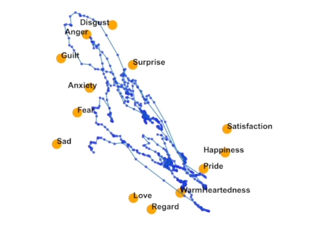 Οι ερευνητές ανέπτυξαν προγνωστικά μοντέλα για να αναλύσουν ένα σύνολο δεδομένων με αξιολογήσεις διάφορων συναισθημάτων από τους συμμετέχοντες καθώς παρακολουθούσαν αποσπάσματα ταινιών. Διαπίστωσαν ότι αυτές οι αυτοαξιολογήσεις μπορούσαν να αποκωδικοποιηθούν από τα μοτίβα εγκεφαλικής απεικόνισης των θεατών που παρακολουθούσαν αυτά τα αποσπάσματα. (ECCO Lab)