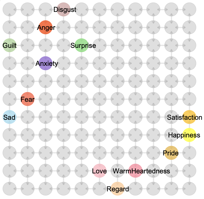 Απεικόνιση του περιβάλλοντος στο οποίο επιτρεπόταν στους τεχνητούς παράγοντες να «περπατούν» και να κάνουν τις δικές τους προβλέψεις σχετικά με το τι θα βιώσουν ανάλογα με το πού θα κινούνταν κατά μήκος του γραφήματος. (ECCO Lab) 