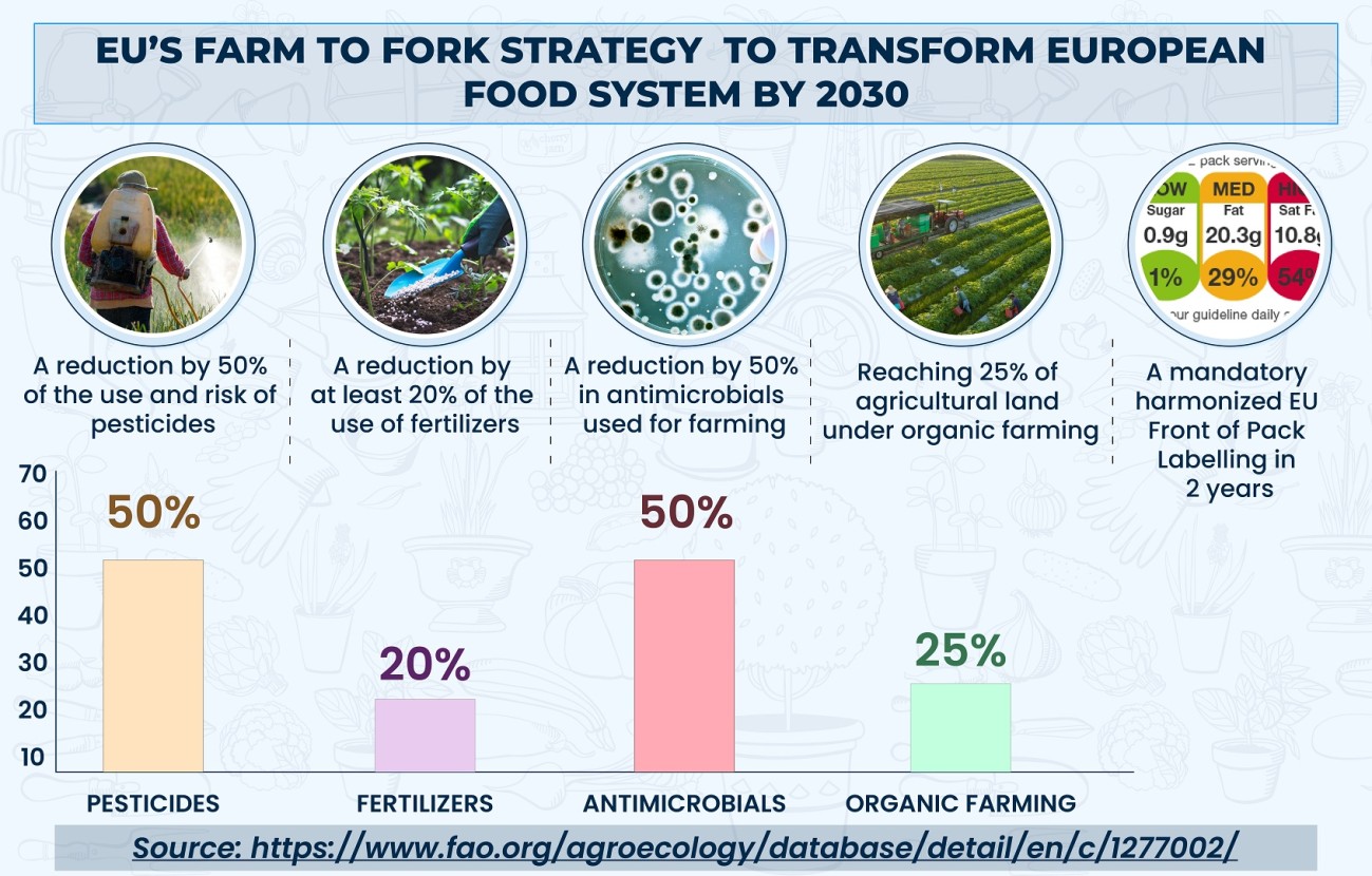 H Eυρωπαική στρατηγική για την κίνηση Farm to Fork Από τη Φάρμα στο Πηρούνι.