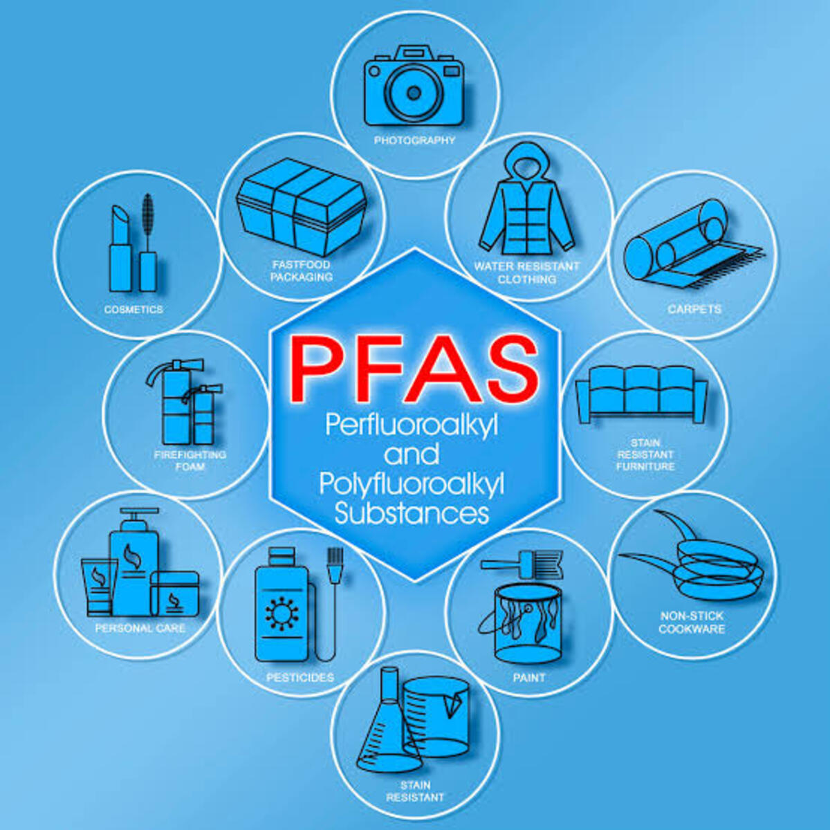 Τα pfas δηλαδή τα παντοτινά χημικά είναι συνθετικές ουσίες φτιαγμένες από τον άνθρωπο, με πάνω από 9.000 παραλλαγές.