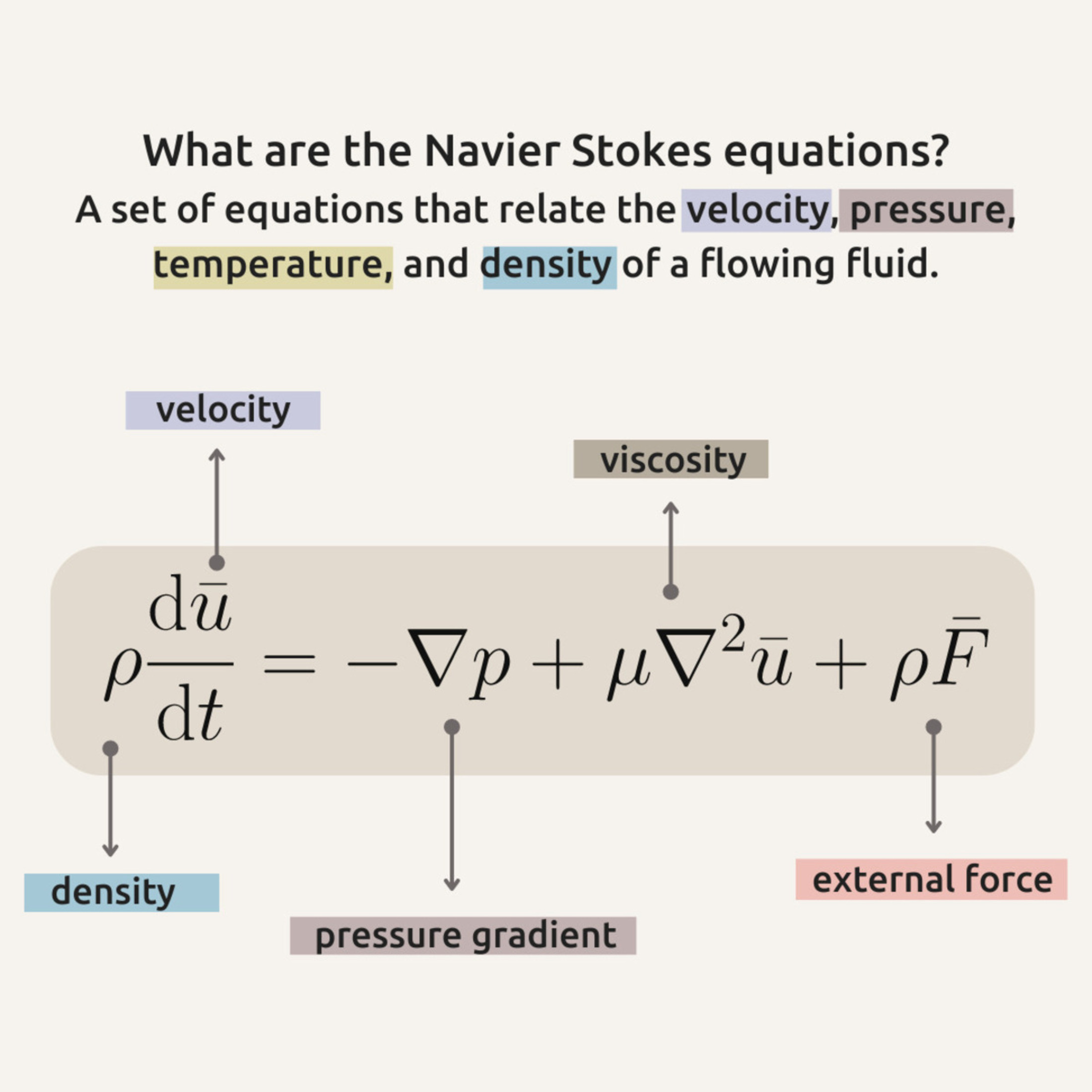 H εξίσωση navier-strokes